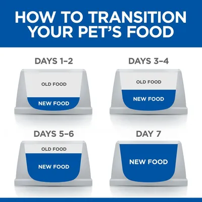 Transition guide showing increasing new food and decreasing old food over seven days: days 1-2 mostly old food, days 3-4 half each, days 5-6 mostly new food, day 7 all new food.