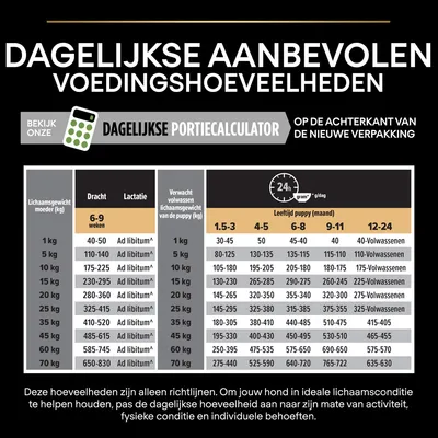 Tabel dagelijkse aanbevolen voedingshoeveelheden voor honden: per lichaamsgewicht en leeftijd, met kolommen voor dracht, lactatie en puppymaanden. Inclusief portiecalculator-vermelding.