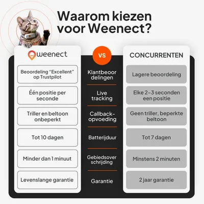 Weenect Pet GPS Tracker XS voor katten