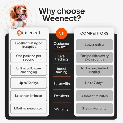 Srovnávací tabulka: Weenect s hodnocením na Trustpilot, určování polohy každou sekundu, neomezené vyzvánění, až 10 dní výdrže baterie, do 1 minuty doba odezvy, doživotní záruka.