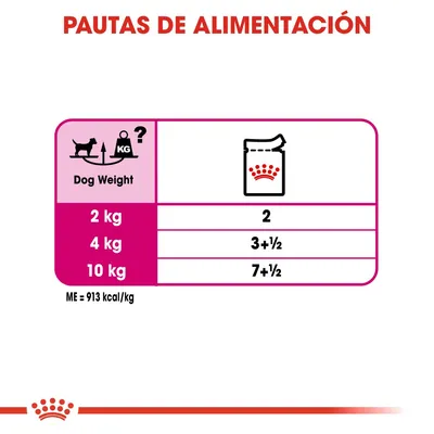 Tabla de pautas de alimentación para perros: 2 kg – 2 unidades, 4 kg – 3+½ unidades, 10 kg – 7+½ unidades. Energía metabolizable: 913 kcal/kg.