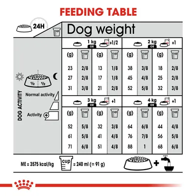 Feeding table for dogs by weight and activity. Shows daily grams and cup portions for 1–4 kg dogs, normal or active. 1 cup = 240 ml (≈91 g). ME: 3575 kcal/kg. Water bowl icon shown.