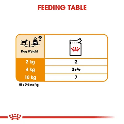 Feeding table showing: for 2 kg dog weight, feed 2 pouches; for 4 kg, feed 3 and a half pouches; for 10 kg, feed 7 pouches. Metabolisable energy is 995 kcal per kg.