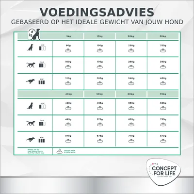 Voedingsadvies Concept for Life: dagelijkse hoeveelheid hondenvoer per gewichtsklasse (5–70 kg) en activiteitsniveau, weergegeven in grammen. Inclusief icoon voor vers drinkwater.