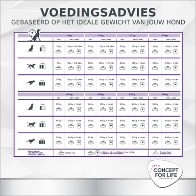 Voedingsadvies Concept for Life: dagelijkse hoeveelheid droog- en natvoer per hondengewicht (5–70 kg) en type hond, gebaseerd op het ideale gewicht. Tabel met porties in gram en blik.