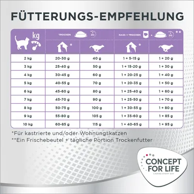 Fütterungsempfehlung für Katzen nach Gewicht: Trockenfutter, Nassfutter und Kombination. Für kastrierte und/oder Wohnungskatzen. Concept for Life Logo sichtbar.
