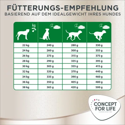 Fütterungsempfehlung basierend auf dem Idealgewicht Ihres Hundes. Tabelle zeigt tägliche Futtermenge in Gramm für Hunde von 22 kg bis 38 kg. Marke: Concept for Life.