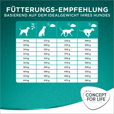 Fütterungsempfehlung basierend auf dem Idealgewicht Ihres Hundes. Tabelle zeigt tägliche Futtermenge in Gramm für Hunde von 26 kg bis 44 kg. Marke: Concept for Life.