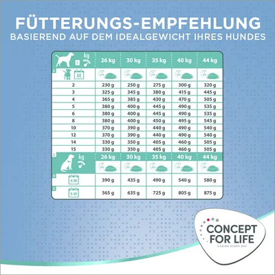 Fütterungsempfehlung basierend auf dem Idealgewicht Ihres Hundes. Tabelle mit Grammangaben für Hunde von 26 kg bis 44 kg. Marke: Concept for Life.