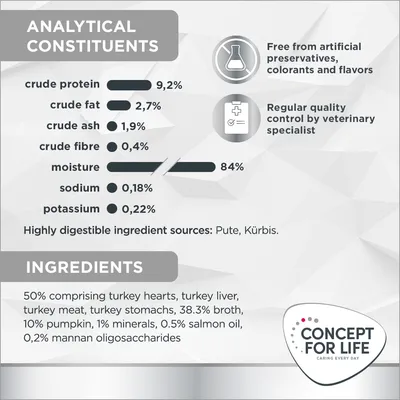 Componenti analitici: proteine grezze 9,2 %, grassi 2,7 %, ceneri 1,9 %, fibre 0,4 %, umidità 84 %, sodio 0,18 %, potassio 0,22 %. Ingredienti principali: tacchino, zucca.