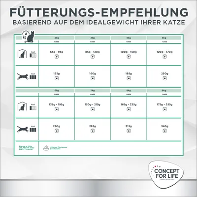 Tableau de recommandations d’alimentation humide pour chats Concept for Life selon le poids : 2 kg 65–95 g, 3 kg 85–120 g, 4 kg 100–150 g, jusqu’à 9 kg 175–255 g.