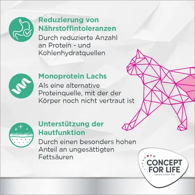 Texte en allemand : réduction des intolérances nutritionnelles, monoproteine saumon, soutien de la fonction cutanée. Marque Concept for Life. Illustration chat géométrique rose.