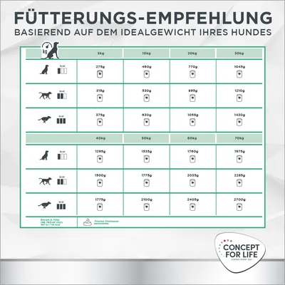 Fütterungsempfehlung basierend auf dem Idealgewicht Ihres Hundes. Tabelle mit Gewichtsklassen von 5kg bis 70kg und empfohlener Futtermenge in Gramm sowie kcal-Angaben.