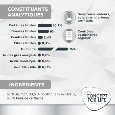 Concept for Life Veterinary Diet Hypoallergenic, saumon