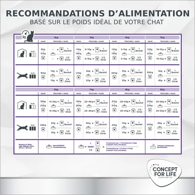 Concept for Life Veterinary Diet Renal poulet