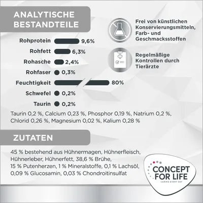 Analytische Bestandteile: Rohprotein 9,6%, Rohfett 6,3%, Rohasche 2,4%, Rohfaser 0,3%, Feuchtigkeit 80%, Schwefel 0,2%, Taurin 0,2%. Zutaten: 45% Hühnerbestandteile, 38,6% Brühe, 15% Putenherzen.