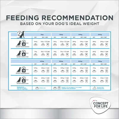 Concept for Life Veterinary Diet Weight Control
