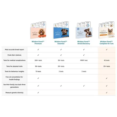 Comparison chart of Wisdom Panel Premium, Essential, Breed Discovery, and Complete for Cats showing number of tests, breed report accuracy, behaviour insights, vet consultation, and genetic diversity.