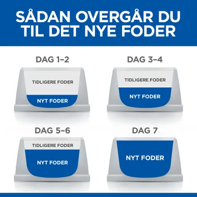 Diagram: overgang til nyt foder. Dag 1–2 og 3–4: skål med 'Tidligere foder' og 'Nyt foder'. Dag 5–6: mere 'Nyt foder'. Dag 7: kun 'Nyt foder'.