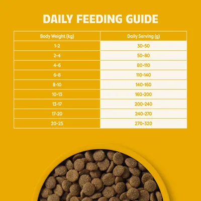 Feeding table: Body weight 1–25 kg, recommended daily amount 30–320 g. Example: 4–6 kg = 80–110 g, 20–25 kg = 270–320 g. Feeding table: Body weight 1–25 kg, recommended daily amount 30–320 g. Example: 4–6 kg = 80–110 g, 20–25 kg = 270–320 g.