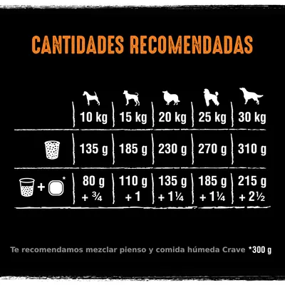 Cantidades recomendadas para perros de 10 a 30 kg: solo pienso de 135 g a 310 g, o mezcla de pienso y comida húmeda Crave de 80 g + ¾ a 215 g + 2½. Recomendación de mezclar ambos.