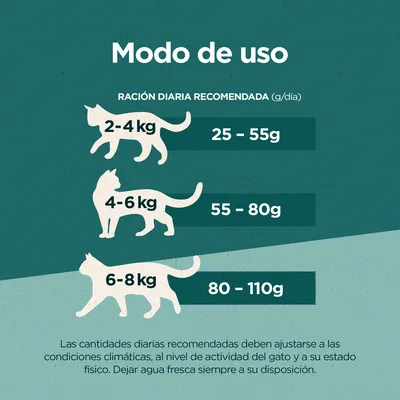 Tabla de ración diaria recomendada para gatos: 2–4 kg, 25–55 g; 4–6 kg, 55–80 g; 6–8 kg, 80–110 g. Instrucción: dejar agua fresca siempre a disposición.