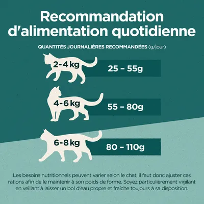 Conseils d’alimentation pour chats : 2–4 kg 25–55 g/jour, 4–6 kg 55–80 g/jour, 6–8 kg 80–110 g/jour. Ajuster selon le chat et toujours laisser de l’eau propre à disposition.