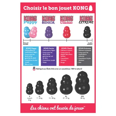 Tableau comparatif jouets KONG : Puppy (bleu/rose), Senior (violet), Classic (rouge), Extreme (noir) avec descriptions, tailles S à XXL selon poids du chien, caoutchouc 100 % naturel.