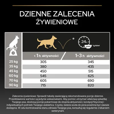 Tabela żywienia dla psów: zalecana dzienna porcja w gramach według masy ciała (25–90 kg) i aktywności (<1h lub 1–3h). Przykład: 25 kg, <1h: 305 g, 1–3h: 345 g.