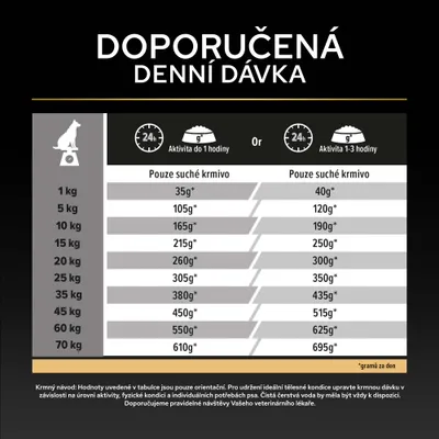 Tabuľka kŕmenia pre suché krmivo: odporúčaná denná dávka v gramoch podľa telesnej hmotnosti a úrovne aktivity, od 1, kg do 70, kg. Tabuľka kŕmenia pre suché krmivo: odporúčaná denná dávka v gramoch podľa telesnej hmotnosti a úrovne aktivity, od 1, kg do 70, kg.