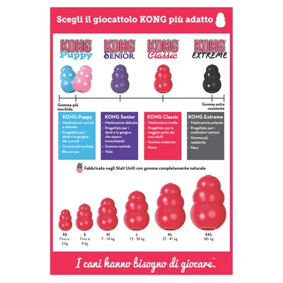 Tabella KONG: Puppy blu/rosa, Senior viola, Classic rosso, Extreme nero; descrizione masticazione e colori. Taglie XS fino a 2 kg, S fino a 9 kg, M 7–16 kg, L 13–30 kg, XL 27–41 kg, XXL oltre 38 kg.