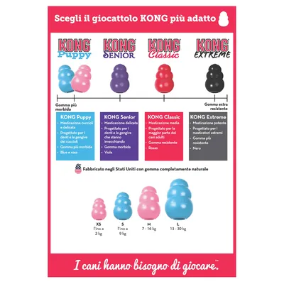 Tabella comparativa giocattoli KONG: Puppy (gomma morbida, blu/rosa), Senior (viola), Classic (rossa), Extreme (nera). Taglie XS fino a 2 kg, S fino a 9 kg, M 7–16 kg, L 13–30 kg.