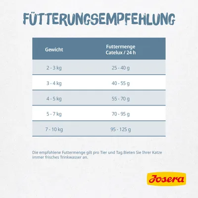 Tableau d’alimentation Josera Catelux : 2–3 kg 25–40 g, 3–4 kg 40–55 g, 4–5 kg 55–70 g, 5–7 kg 70–95 g, 7–10 kg 95–125 g par jour.