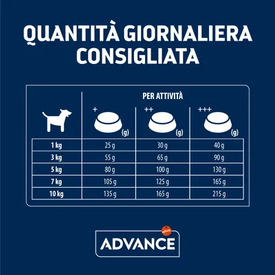 Tabella Advance: quantità giornaliera consigliata per cani da 1 a 10 kg, suddivisa per livello di attività (+, ++, +++), valori da 25 g a 215 g. Marchio Advance visibile.