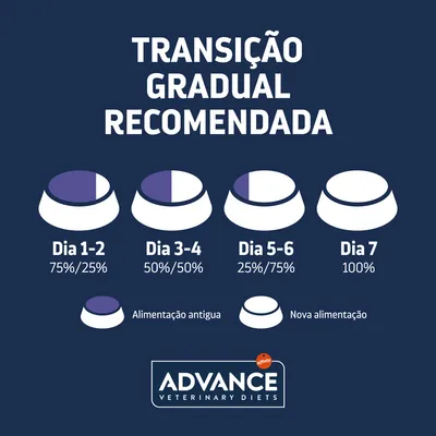 Gráfico de transição alimentar: Dia 1–2, 75%/25%; Dia 3–4, 50%/50%; Dia 5–6, 25%/75%; Dia 7, 100%. Alimentação antiga e nova. ADVANCE Veterinary Diets.