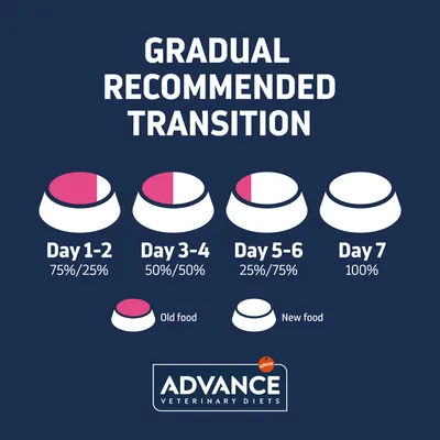 Fokozatos tápváltási útmutató: 1–2. nap 75% régi/25% új, 3–4. nap 50%/50%, 5–6. nap 25%/75%, 7. nap 100% új táp. Advance Veterinary Diets márka.