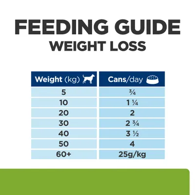 Upute za hranjenje pasa za mršavljenje: težina 5 kg – ¾ konzerve, 10 kg – 1¼, 20 kg – 2, 30 kg – 2¾, 40 kg – 3½, 50 kg – 4, 60+ kg – 25 g/kg dnevno.