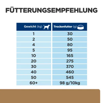 Fütterungsempfehlung für Trockenfutter: Gewicht (kg) und empfohlene Menge (g). Beispiel: 1kg - 30g, 10kg - 165g, 60+kg - 98g/10kg.