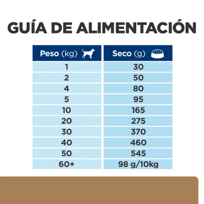Guía de alimentación: tabla con peso del perro en kg (1–60+) y cantidad diaria recomendada de alimento seco en g (30–545; 98 g/10 kg para más de 60 kg).