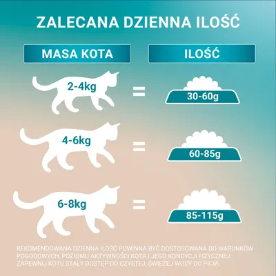 Zalecana dzienna ilość karmy dla kota: masa 2–4 kg – 30–60 g, 4–6 kg – 60–85 g, 6–8 kg – 85–115 g. Zapewnij kotu stały dostęp do świeżej wody.