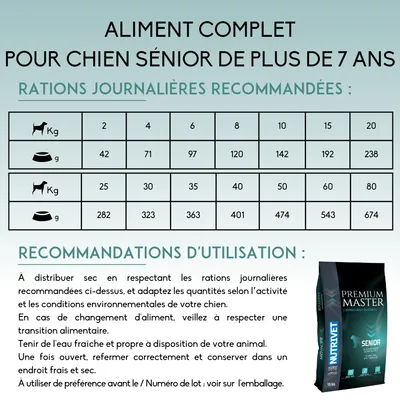 Tableau des rations journalières recommandées pour chien sénior de plus de 7 ans, poids de 2 à 80 kg, exemple : 2 kg – 42 g, 40 kg – 401 g. Sac Nutravet Premium Master Senior visible.