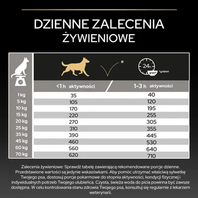 Tabela karmienia dla psów: zalecane dzienne porcje w gramach w zależności od masy ciała i czasu aktywności (<1h lub 1-3h). Przykład: pies 10 kg, <1h aktywny: 170 g, 1-3h aktywny: 195 g. Tabela karmienia dla psów: zalecane dzienne porcje w gramach w zależności od masy ciała i czasu aktywności (<1h lub 1-3h). Przykład: pies 10 kg, <1h aktywny: 170 g, 1-3h aktywny: 195 g.