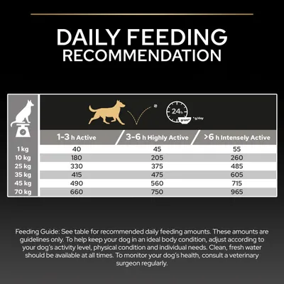 Utfodringstabell: rekommenderade dagliga mängder i gram beroende på hundens vikt och aktivitetsnivå, från 1 kg till 70 kg, tre aktivitetsnivåer. Utfodringstabell: rekommenderade dagliga mängder i gram beroende på hundens vikt och aktivitetsnivå, från 1 kg till 70 kg, tre aktivitetsnivåer.