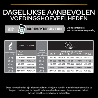 Dagelijkse aanbevolen voedingshoeveelheden voor honden: tabel met richtlijnen per lichaamsgewicht moeder en puppy, dracht, lactatie en leeftijd in maanden. Inclusief portie calculator.