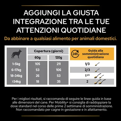 Tabella copertura per cani: 1–5 kg 105/211 giorni, 6–17 kg 53/106, 18–34 kg 26/53, >34 kg 18/35. Guida somministrazione: 1/3, 2/3, 1⅓, 2 cucchiai al giorno secondo peso.