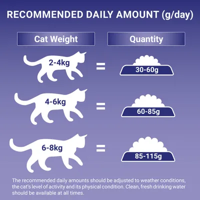 Feeding guide: 2-4kg cat weight, 30-60g food daily; 4-6kg, 60-85g; 6-8kg, 85-115g. Adjust amounts for activity and condition. Fresh water should always be available.