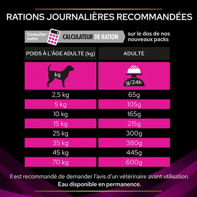 Tableau des rations journalières recommandées pour chiens adultes : 2,5 kg 65g, 5 kg 105g, 10 kg 165g, 15 kg 215g, 25 kg 300g, 35 kg 380g, 45 kg 445g, 70 kg 600g. Eau disponible en permanence.