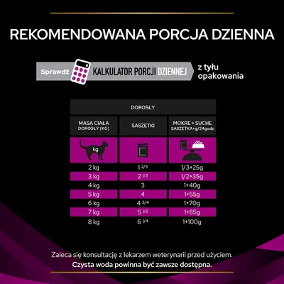 Tabela rekomendowanej porcji dziennej dla dorosłych kotów: masa ciała 2–8 kg, liczba saszetek od 2⅓ do 6¼ lub mokre+suche; np. 2 kg: 1/3+25 g, 8 kg: 1+100 g.