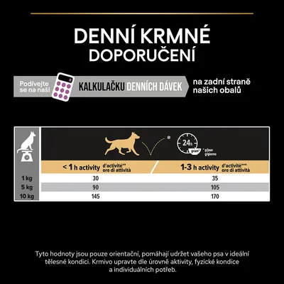 Denné kŕmne odporúčania pre psov podľa aktivity: do 1 h denne 1 kg – 30 g, 5 kg – 90 g, 10 kg – 145 g; 1–3 h denne 1 kg – 35 g, 5 kg – 105 g, 10 kg – 170 g.