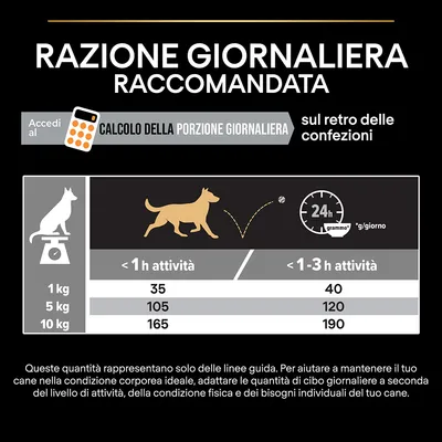 Tabella razione giornaliera consigliata per cani: 1 kg 35–40 g, 5 kg 105–120 g, 10 kg 165–190 g a seconda dell’attività. Indicazione di calcolo porzione giornaliera sul retro confezioni.